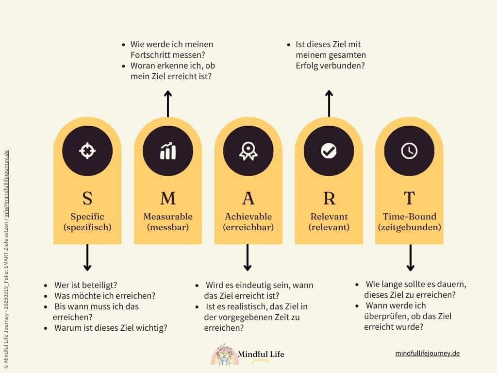 Folie SMART Ziele erreichen